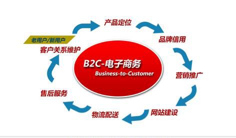 三个方法教你怎么进行b2c电子商务网站的推广