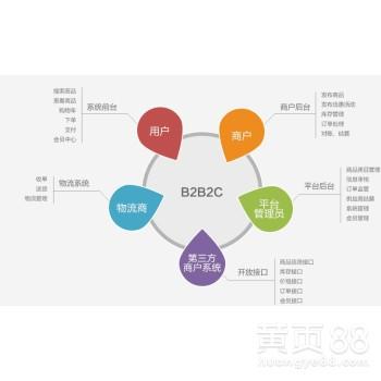 b2b2c多用户商城系统开发